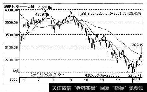 国纳斯达克（Nasdaq）指数