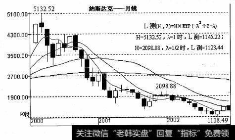 例如上证B指从2001年2月12日的循环低点77. 62上涨