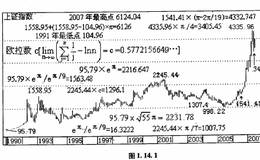 圆周率与沪深指数二者间存在着什么关系？