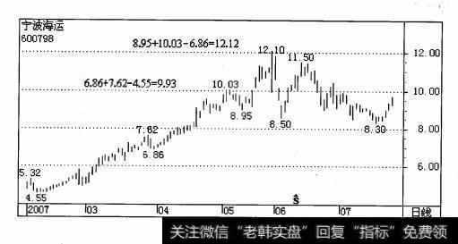 与2007年5月31日髙点12. 10仅差0.02元