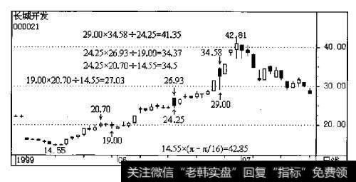 1999年“5U9”行倩中的长城开发