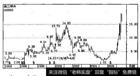 少数个股当股价首次落入P的tt/7邻域时出现反弹