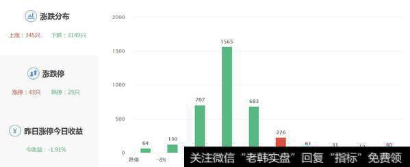 两市涨跌数