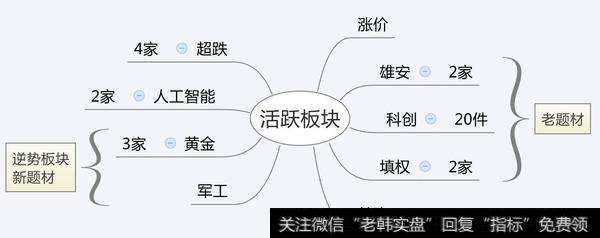 市场热点梳理图