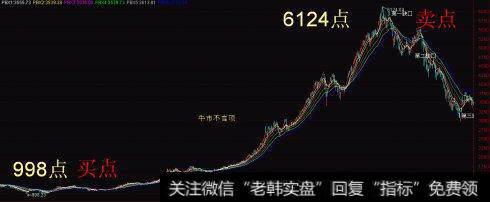 如何抓住股票中的最佳买点与卖点？同时应该注意哪些问题？