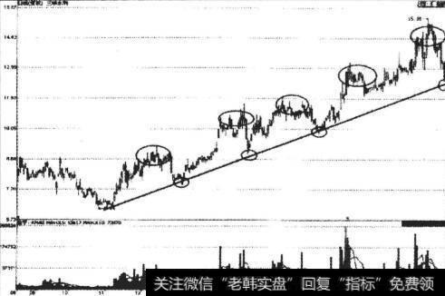 移动平均线和趋势线的市场意义是什么？