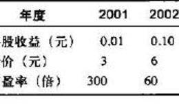 PE市盈率常用的定价指标