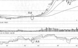 什么是相对强弱指标RSI？