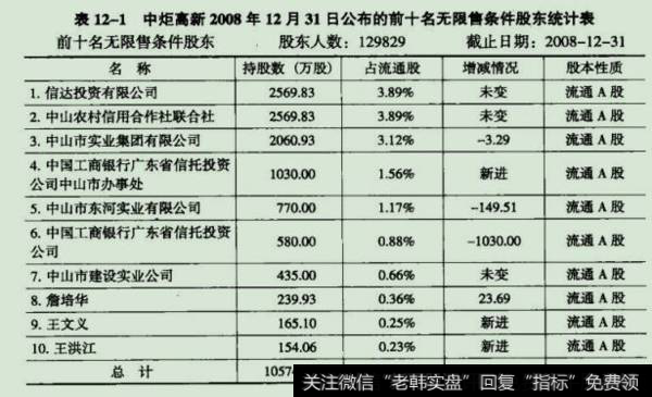 中炬高新(600872) 2008年2月5日至12月31日期间走势图