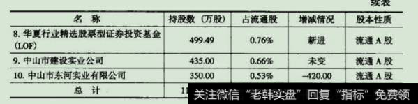 中炬高新2009年3月31日公布的前十名无限售条件股东统计表