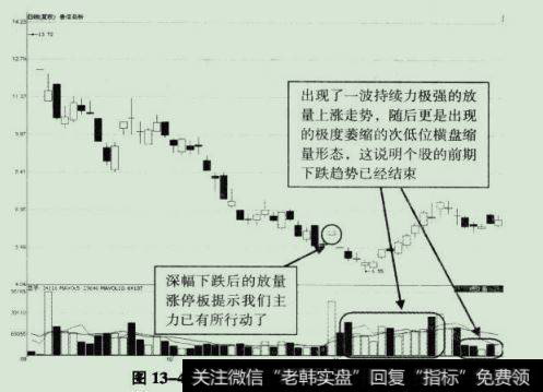 标注了此股深幅下跌后的趋势反转形态