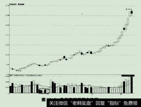 此股的后期走势图