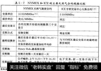 表5-7 NYMEX和ICE的主要天然气合约规格比较
