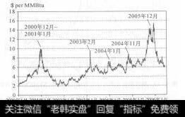 图5-12 近年来天然气价格在冬季的跳升（1月份）