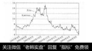 图5-13 飓风前后美国天然气市场价格变化（NYMEX次月合约）