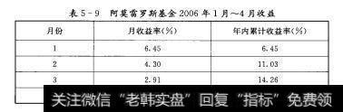 表5-9 阿莫雷罗斯基金2006年1月-4月收益