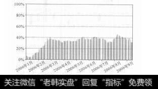 图5-18 阿莫雷罗斯基金持仓占NYMEX2006-2007年冬季合约（10月-3月）持仓的比例
