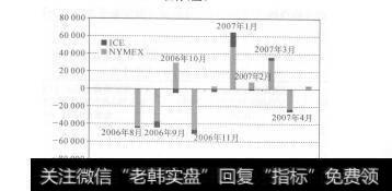 图5-20 1006年6月29日阿莫雷罗斯基金的持仓情况