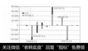 图5-21 2006年7月26日阿莫雷罗斯的持仓情况