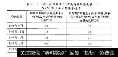 表5-10 2006年8月4日，阿莫雷罗斯基金在NYMEX上头寸的集中情况