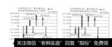 图5-22 NYMEX要求阿莫雷罗斯基金减仓前后，阿莫雷罗斯基金头寸对比图