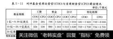 表5-11 对冲基金首席运营官与首席财务官薪金情况
