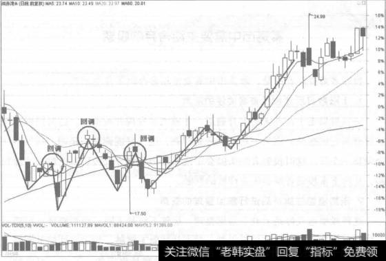 一般来讲，回调不充分的股票还有回调的要求，与其被动随其回调造成新的损失，不如主动换成回调充分的股票，坐享资金增值的快乐