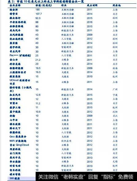 市值10亿美金以上的科技创新行业的部分公司