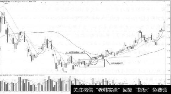 <a href='/tongdaxin/280509.html'>20日均线</a>已走平，5日与10日均线形成金叉向上的，