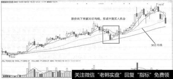 股价向下突破30日均线形成中期买人机会，如图所示。