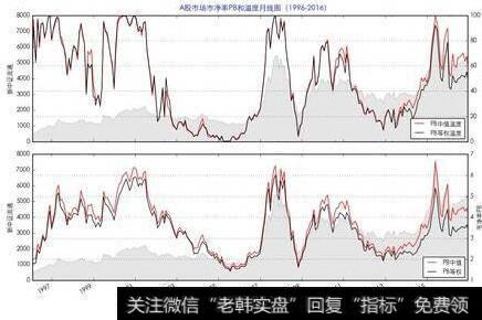 PB市净率常用的定价指标