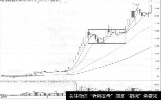 高位盘整指个股在一年以内已有一倍以上涨幅后，发生在高位的整理。该种盘整即使突破，上升空间也较为有限