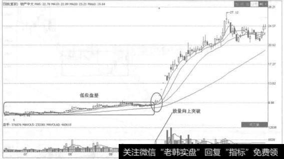 低位盘整指发生盘整的区域不高于一年内低位的60%。