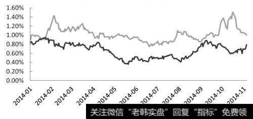 隐含波动率是怎样波动的？