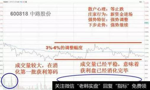 如何选出强势股？强势股的低吸技巧有哪些？