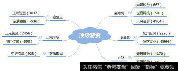 机构介入5000万，让赵老哥割肉离场；金田路、赵老哥被套光洋股份