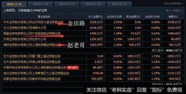 金田路、赵老哥被套光洋股份