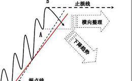 趋势线是什么？趋势线的作用是什么？趋势线的价格规律是什么？