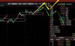 剑指3300点  能否成功？