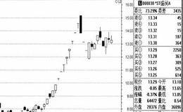 如何应对卖点？中线波段的卖出点的方法是什么？