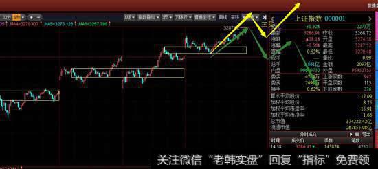 从5分钟级别看沪指从3228点反弹以来搭建出第三的5分钟级别中枢，关键在于周二能否再次做出三买。