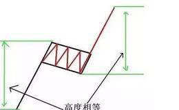 旗形是什么？怎样形成的？旗形反转行为遵守经典的斐波纳契比例关系是什么？