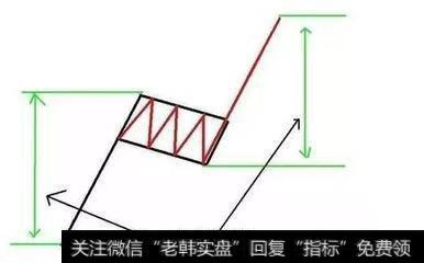旗形是什么？怎样形成的？旗形反转行为遵守经典的斐波纳契比例关系是什么？