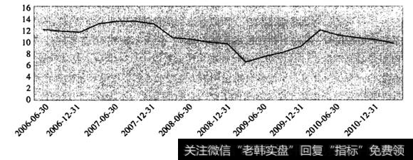 中国GDP季度增速