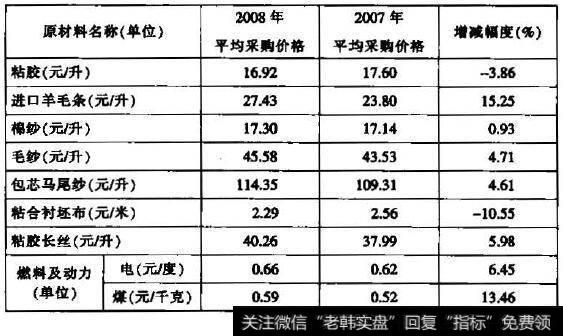 原料成本价格变动幅度分析