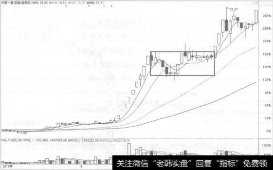 高位盘整指个股在一年以内已有一倍以上涨幅后，发生在高位的整理。该种盘整即使突破，上升空间也较为有限。