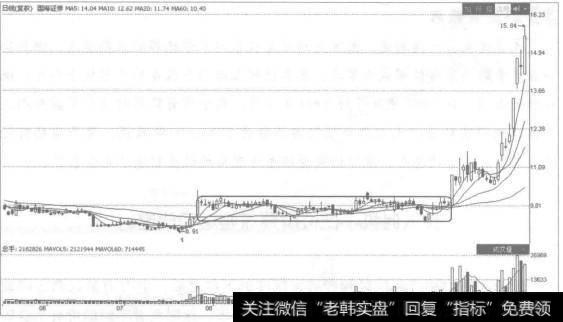 大幅上涨就将开始。当这种情况出现时，应适时买入股票，以便顺顺利利地搭上庄家的轿子。如图所示。