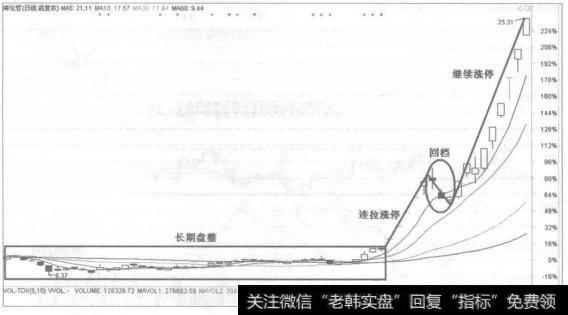 对盘整已久的股票突破可以观察其成交量的变化，若有放量并且迅速进入涨停板的话，可在其回档时介入。如图所示。