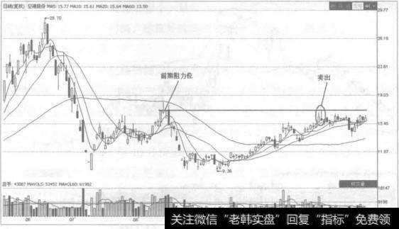 所谓前期阻力位，是指当股价接近前期限力位时，如果不能再增动量，则跃过此阻力位的难度会非常大，投资者不妨出局或减仓。