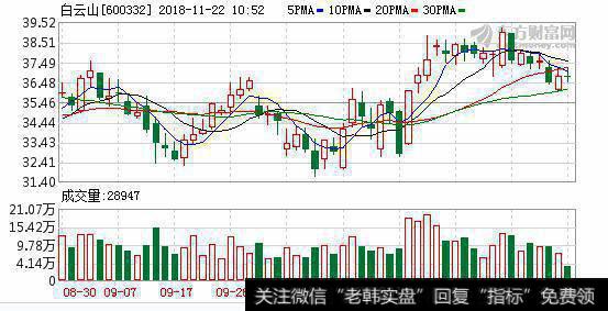 疫苗监控趋紧令相关公司迎机遇 <a href='/shangshigongsi/268709.html'>白云山</a>A升0.4%